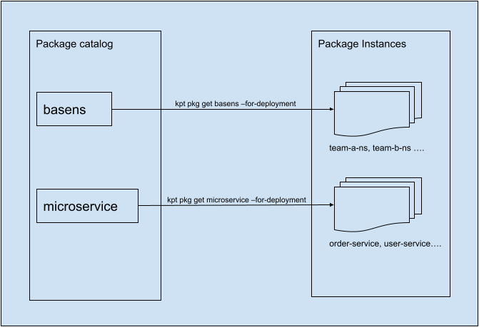 variant constructor pkg repo diagram